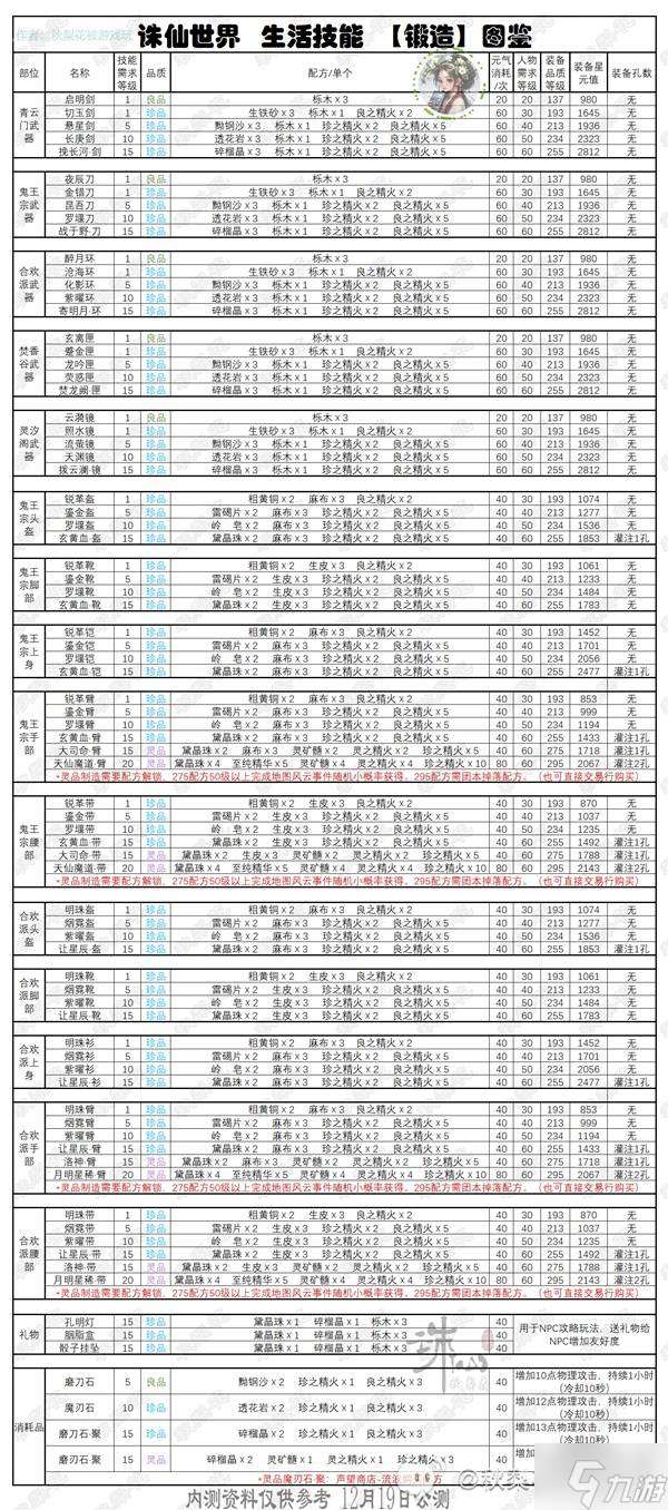 《诛仙世界》副职业生活技能详解 全生活技能生产物品图鉴