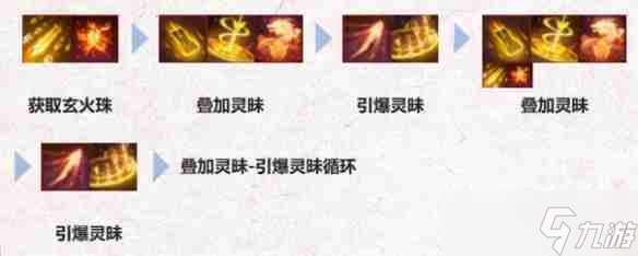 《誅仙世界》焚香天書加點推薦