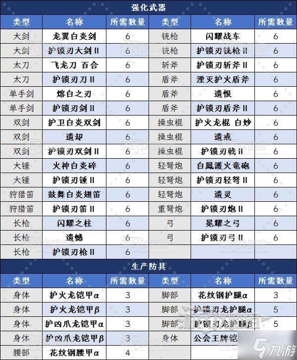 《怪物猎人荒野》护龙的上等鳞获取方法及作用 护龙的上等鳞怎么获得