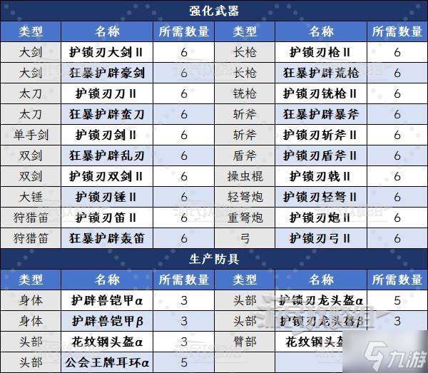 《怪物獵人荒野》護龍的上等毛皮獲取方法及作用 護龍上等毛皮怎么獲得