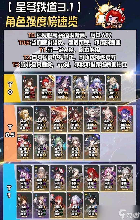 崩鐵3.1強度榜單一覽-崩鐵3.1角色強度