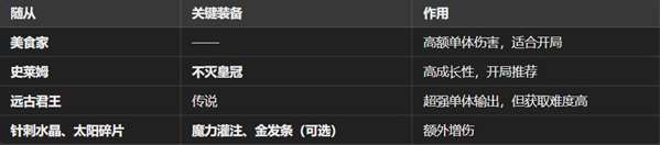 魔王终局新手开局阵容怎么选-新手开局阵容搭配攻略