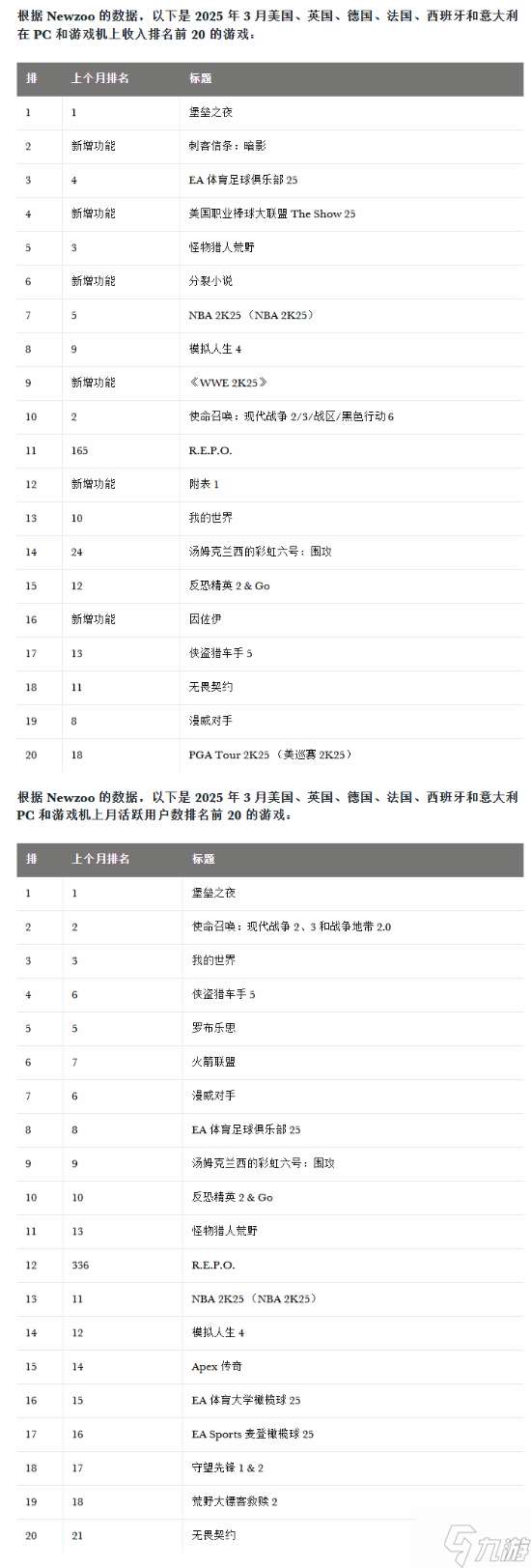 卖爆!育碧《刺客信条：影》三月全平台销量领先
