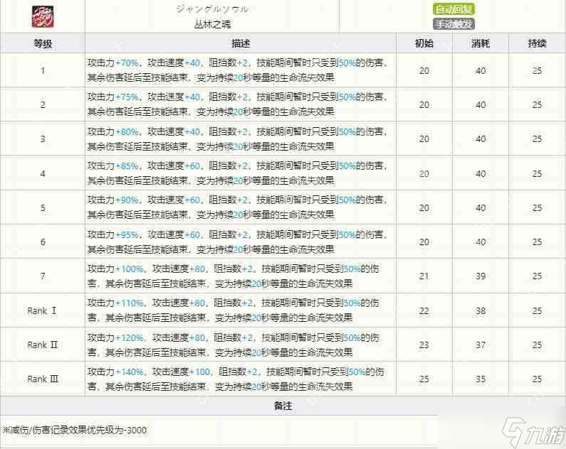 明日方舟百煉嘉維爾技能有哪些-百煉嘉維爾技能介紹