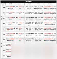 上古王冠如何提升红色符石等级
