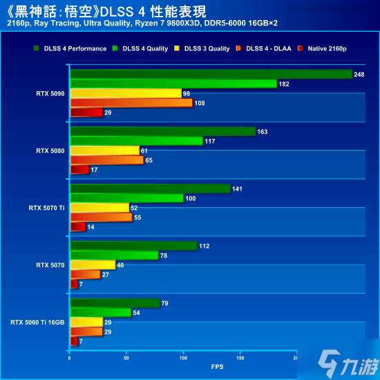 黑神话悟空DLSS4补丁50系显卡实测！性能翻倍新境界！