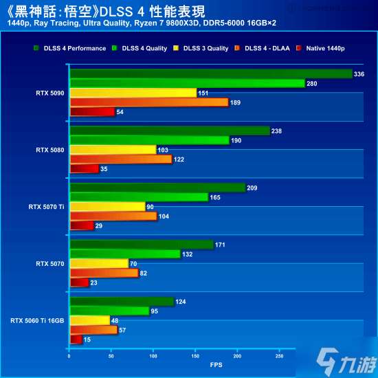 黑神话悟空DLSS4补丁50系显卡实测！性能翻倍新境界！
