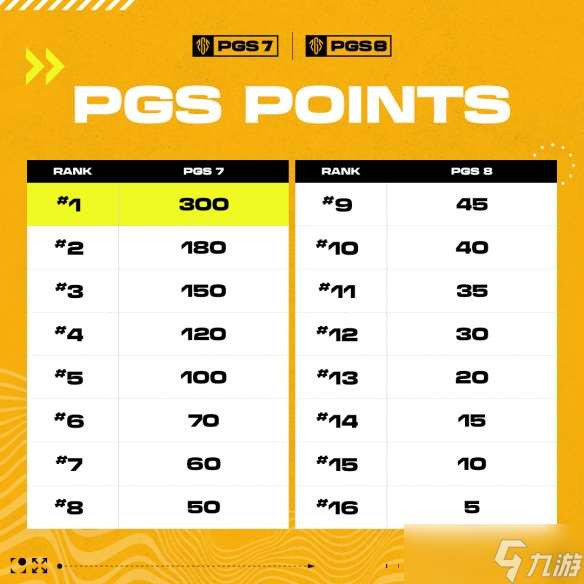 《pubg》2025PGS7&8汇总