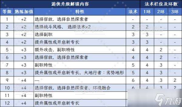 博德之门3集群牧者游侠特性解析-游侠升级解锁内容
