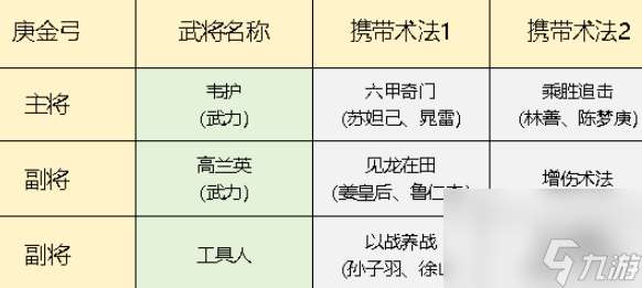 封神開(kāi)天庚金弓隊(duì)陣容搭配推薦