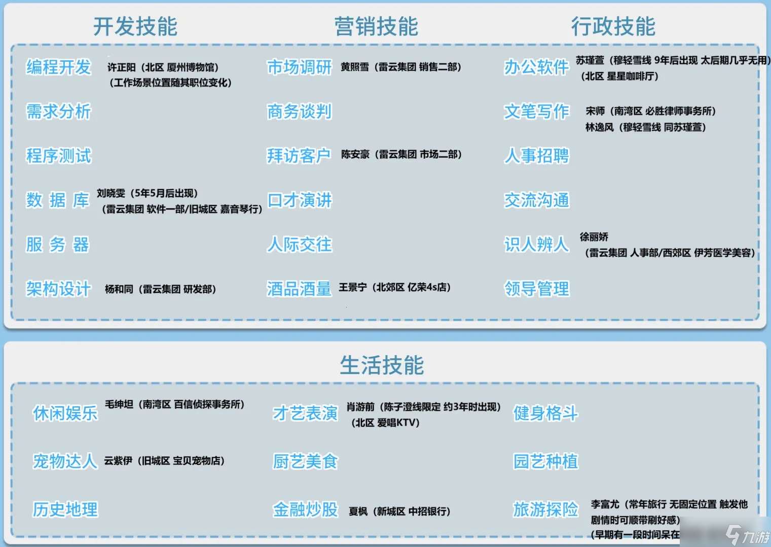 職場浮生記NPC技能卡一圖流