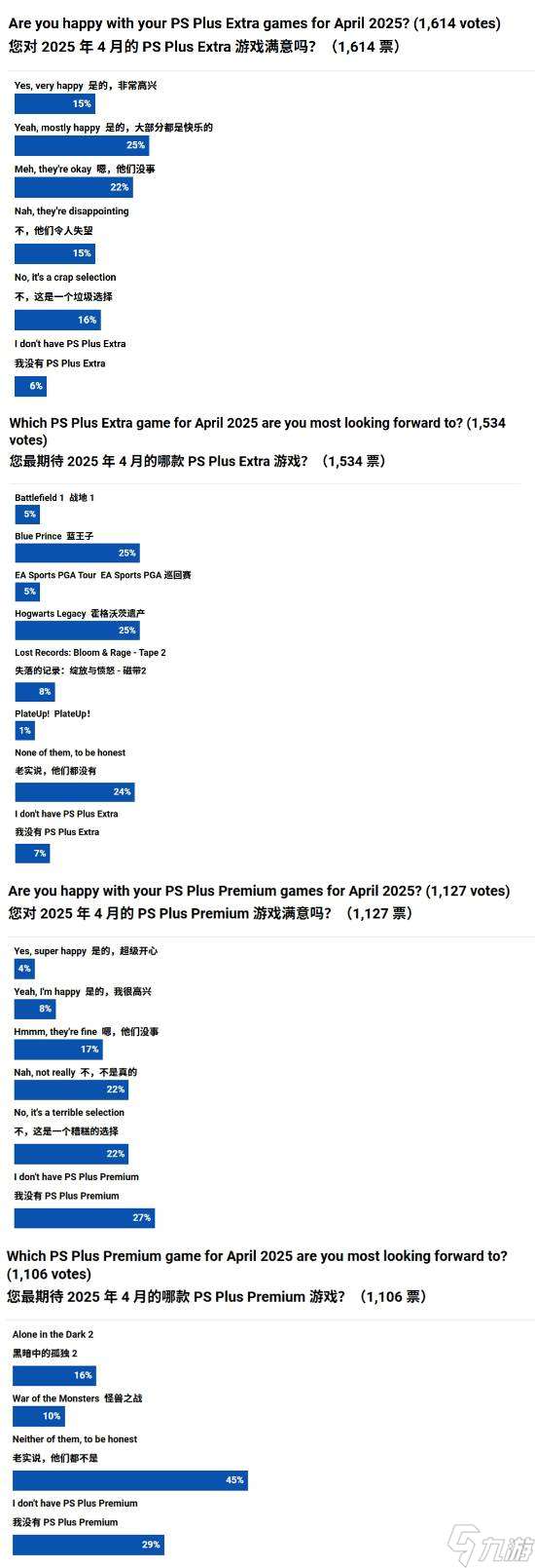 外媒调查PS+四月阵容评价 《霍格沃茨之遗》、《蓝途王子》领跑！