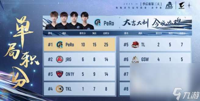 PUBGPCL春季賽PeRo戰隊獲冠了嗎 春季賽PeRo戰隊冠軍介紹