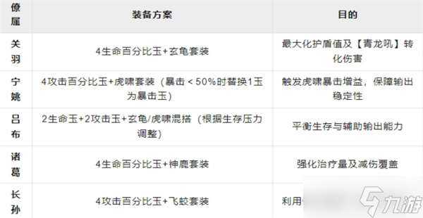 这城有良田关羽阵容搭配推荐