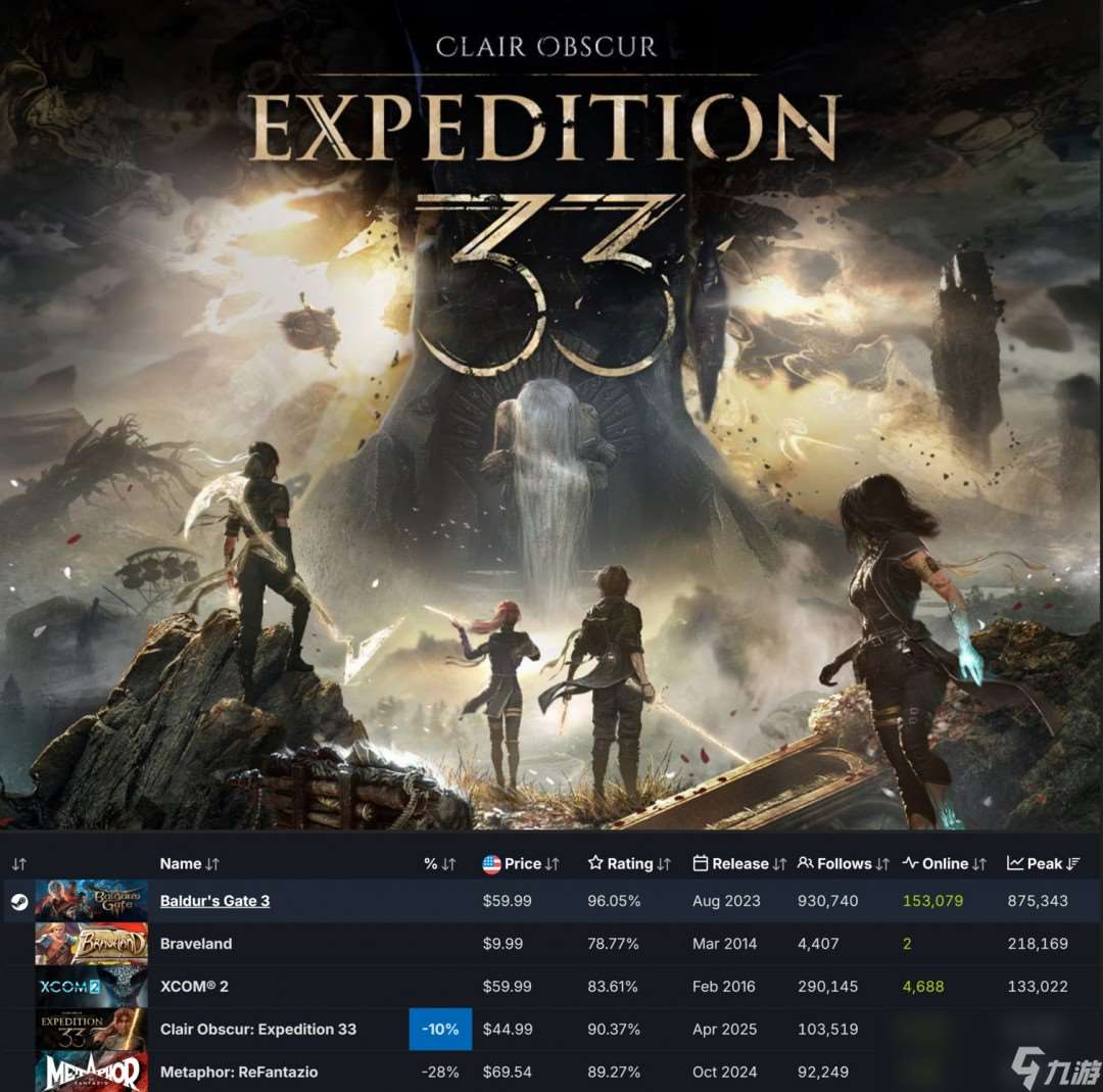逆增長！《光與影：33號遠征隊》Steam峰值超12萬