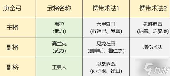封神開天庚金弓隊怎么玩-庚金弓陣容搭配推薦