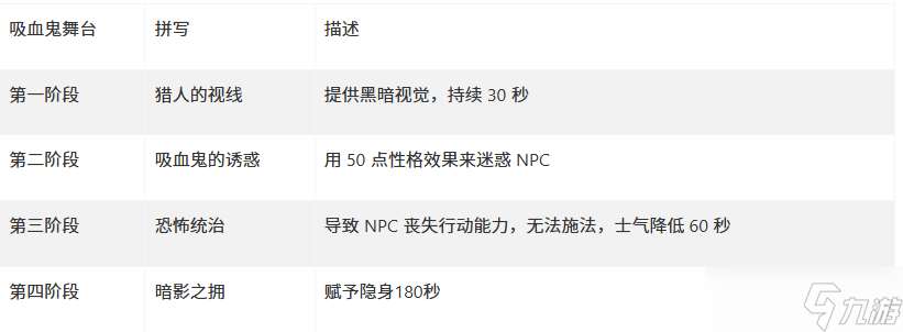 上古卷軸4湮滅重制版怎么變身吸血鬼的方法及變成吸血鬼好處