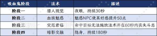 《上古卷軸4重制版》吸血鬼變身方法 老滾4怎么變吸血鬼