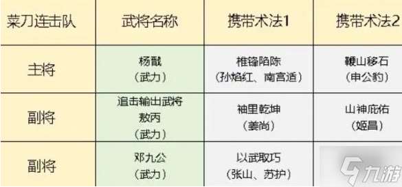 封神開天菜刀連擊隊怎么玩-菜刀連擊隊陣容搭配推薦