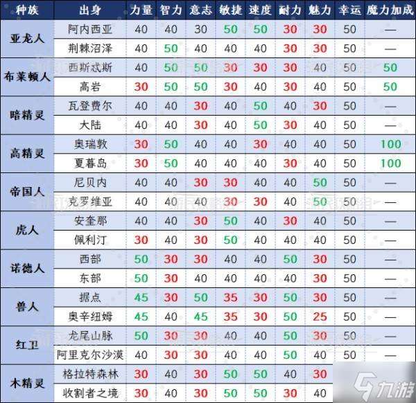 《上古卷軸4重制版》全種族及出身屬性介紹 老滾4重制版種族什么用