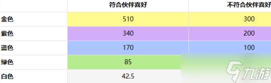 非日常邂逅故事好感度怎么提升-好感度提升方法