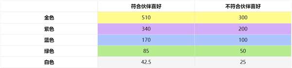 非日常邂逅故事禮物與好感度詳解