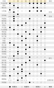 怪物獵人荒野1.01版全怪物弱點(diǎn)屬性表是什么