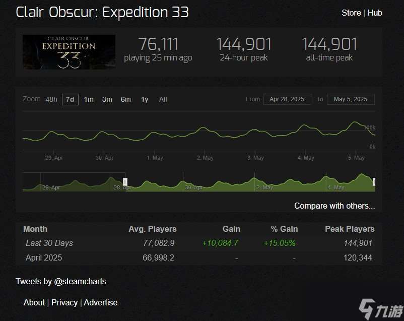 《光与影：33号远征队》发售十天后 Steam峰值破14万