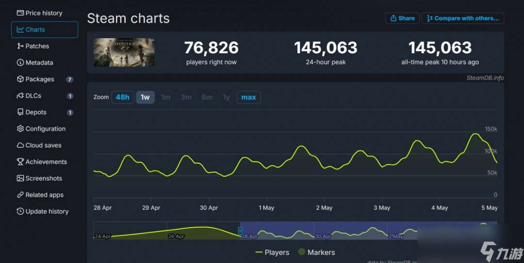 《光与影：33号远征队》发售十天后 Steam峰值破14万