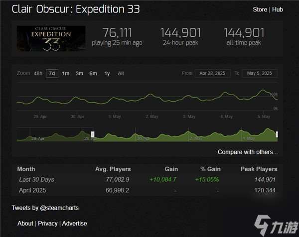 光与影33号远征队爆火发售十天已破steam峰值14万
