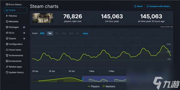 光与影33号远征队爆火发售十天已破steam峰值14万