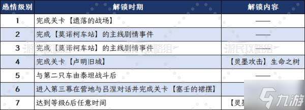 《光與影33號遠征隊》呂涅好感攻略及獎勵 塞壬的裙擺在哪