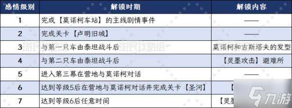《光與影33號遠征隊》莫諾柯好感攻略及獎勵 圣河怎么進入