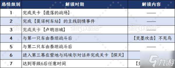 《光与影33号远征队》玛埃尔好感攻略及奖励 探天怎么进入
