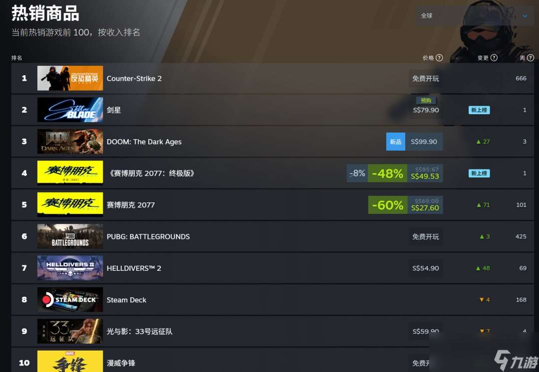 力压《毁灭战士》！《星刃》已登顶Steam国区销量榜