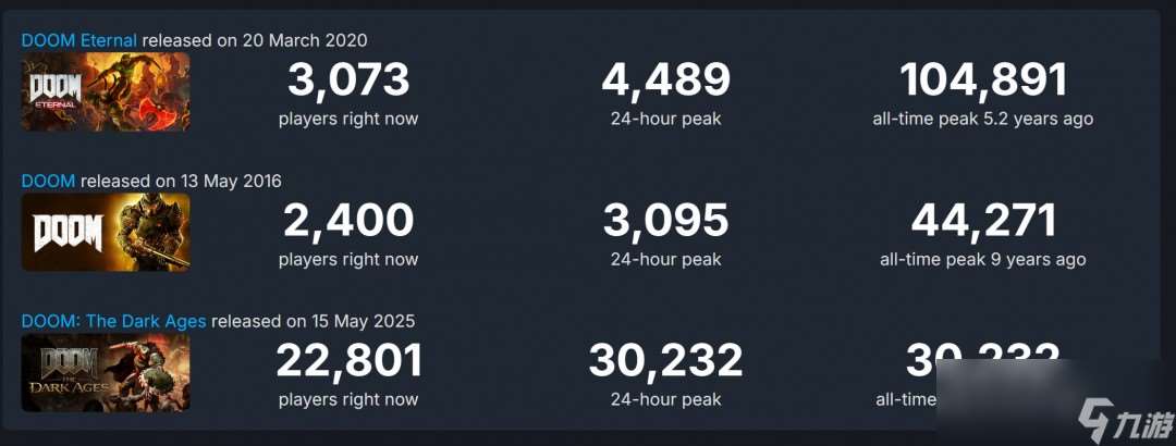 《毁灭战士：黑暗时代》Steam首发峰值3万 不及《毁灭战士4》