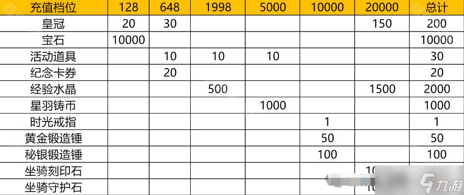 《次神光之覺醒》2周年星鉆狂歡禮累充氪金攻略