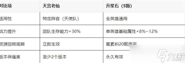 百煉英雄天宮老仙兌換建議