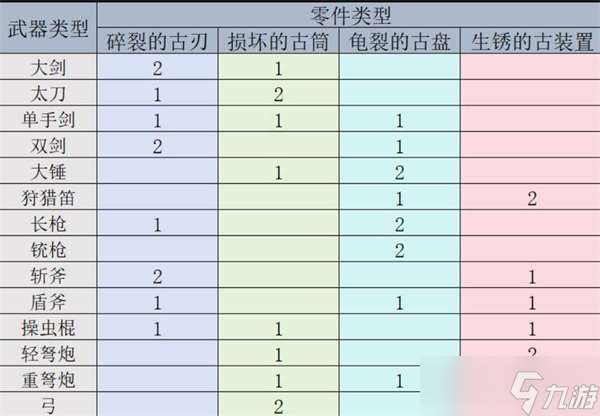 怪物獵人荒野機械武器怎么制作