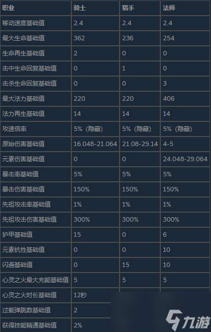 《The Slormancer》人物基礎屬性與升級收益分享