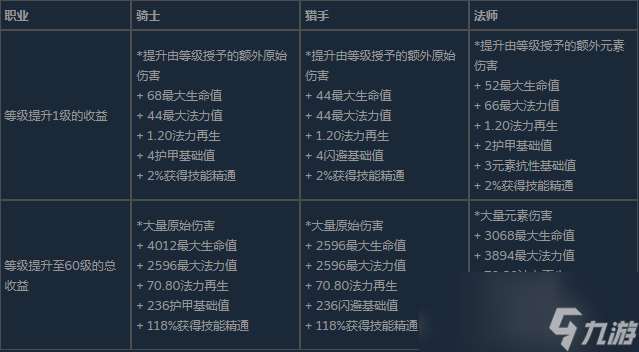 《The Slormancer》人物基础属性与升级收益分享