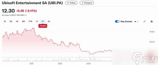 《刺客信条：影》大卖成为育碧财务困境中的亮点