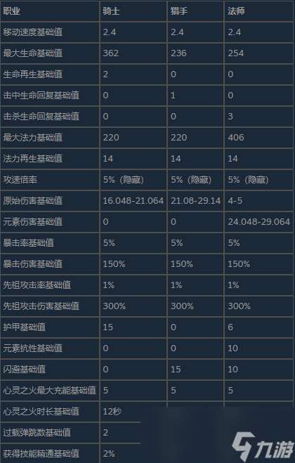 《The Slormancer》人物基础属性与升级收益分享