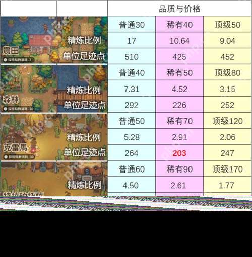 非日常邂逅故事食材精炼全攻略:最优资源分配与自动化运营秘籍