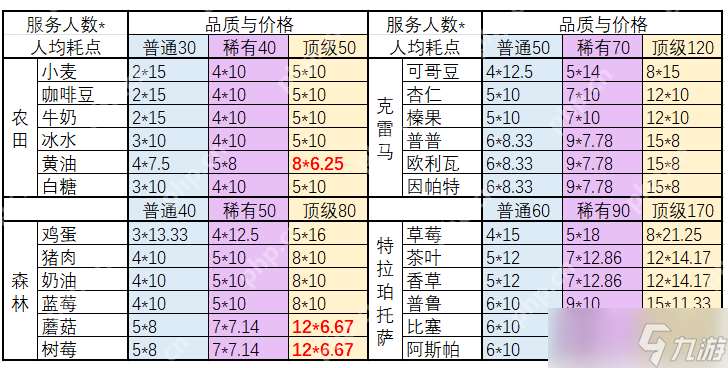 非日常邂逅故事食材兑换全攻略:最优资源分配与版本变动解析