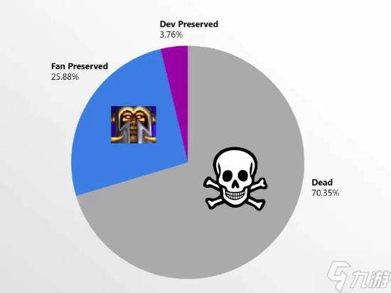 調查顯示70%需要聯網的游戲或終會消亡：僅少數能存活