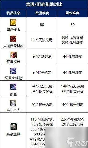 雾神材料在地下城中如何使用？有哪些用途？