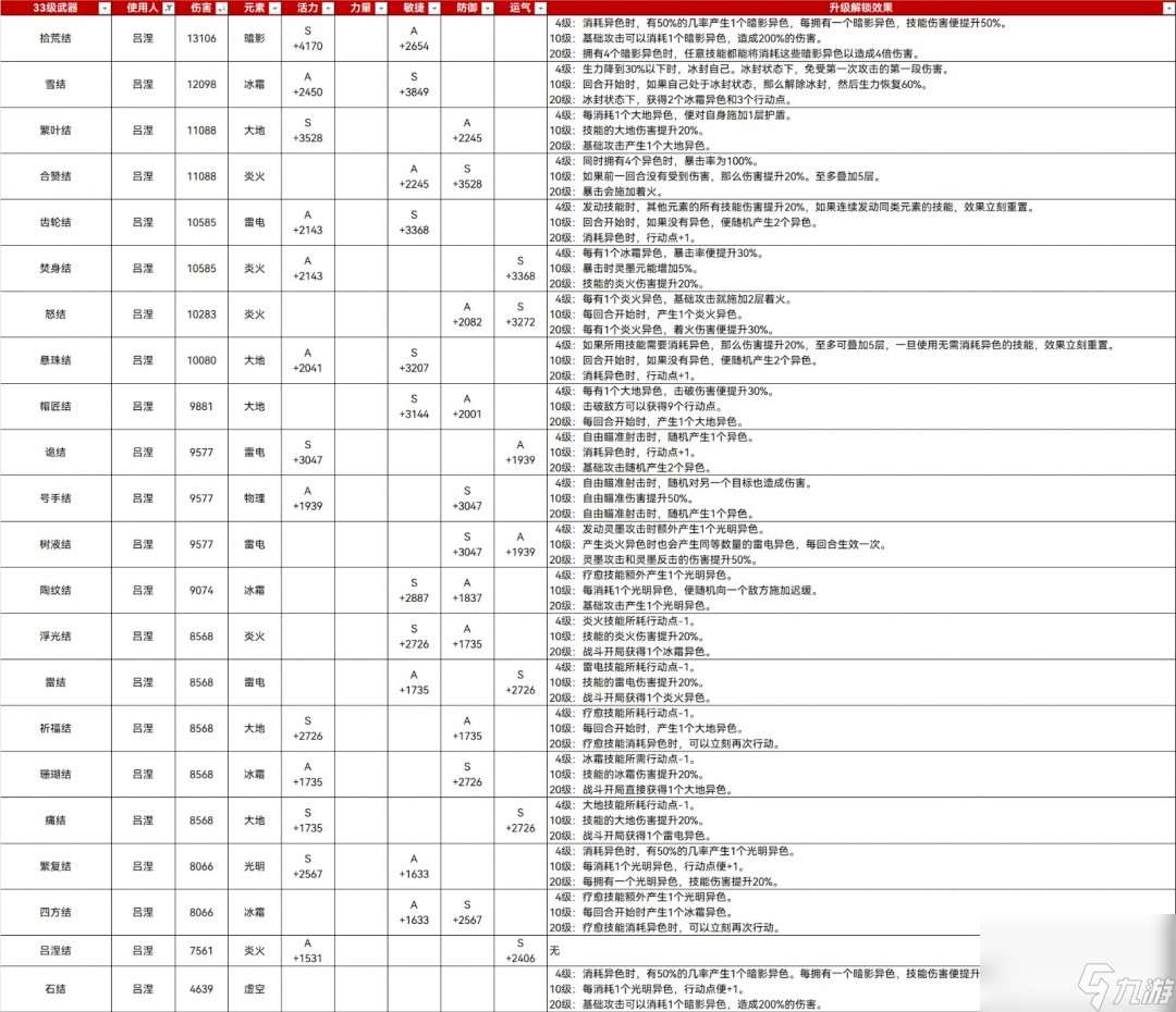 《光與影：33號遠征隊》33滿級武器屬性分享