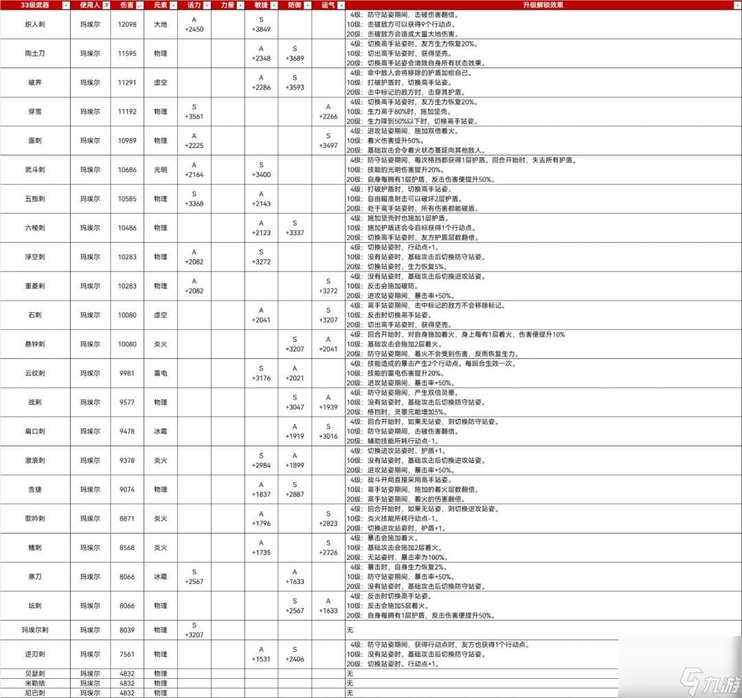 《光與影：33號遠征隊》33滿級武器屬性分享