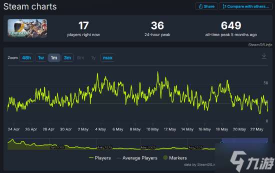 最终幻想之父“隐退之作”取消D加密：仅寥寥数十人在线